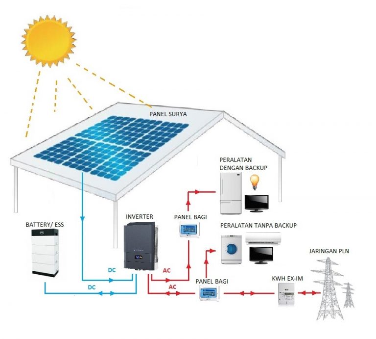 Lợi ích của hệ thống điện năng lượng mặt trời lưu trữ
